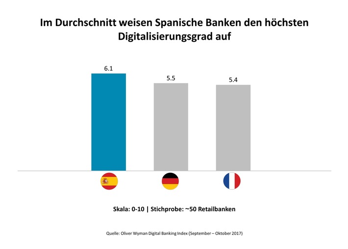 Tägliches digitales Banking gut - schwach im digitalen Abschluss und Kundenunterstützung / Digital Banking Index von Oliver Wyman