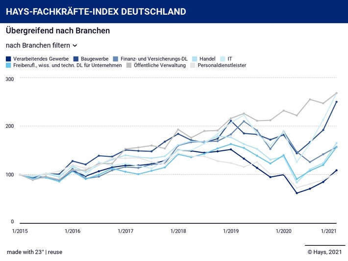 Hays-Fachkräfte-Index Q1/2021: Gesamtnachfrage / Die Fachkräfte-Nachfrage ist im Höhenflug