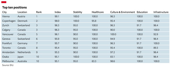 Das sind die lebenswertesten Städte der Welt - EIU Lebensqualitäts-Index 2022