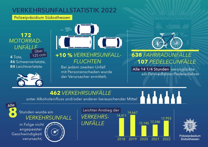 POL-OF: Verkehrsbericht für das Polizeipräsidium Südosthessen