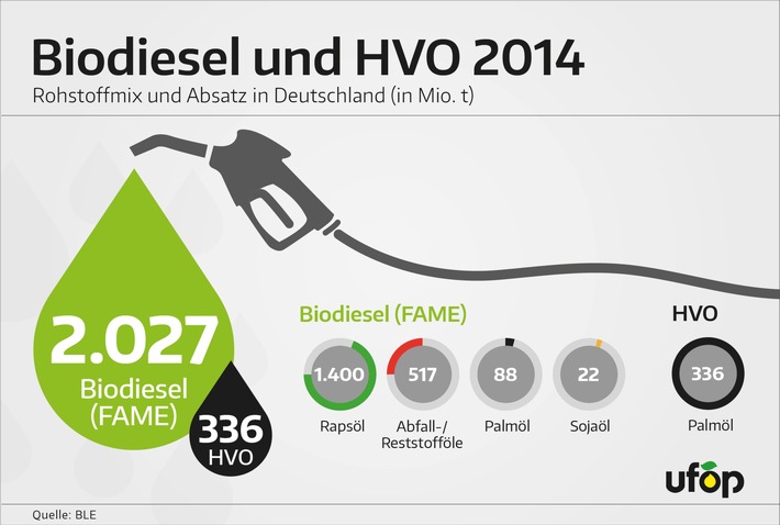 Biodieselabsatz 2014 - Rapsöl wichtigste Rohstoffquelle