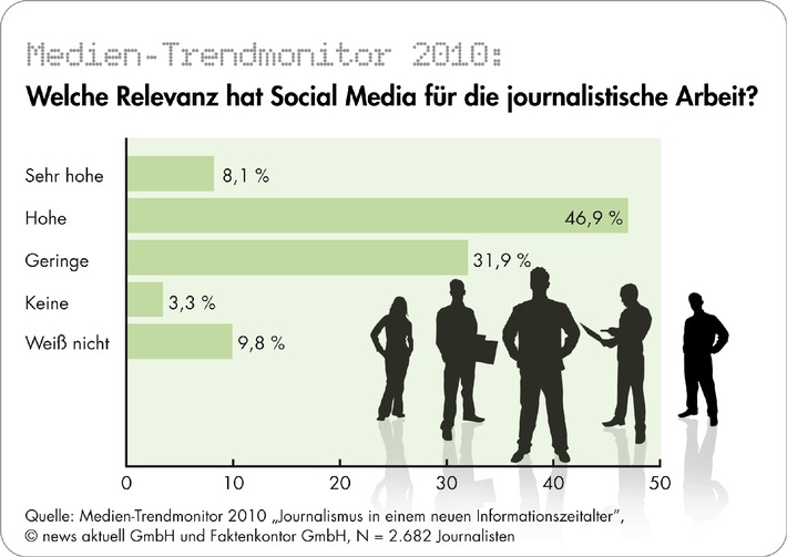 Social Media in Redaktionen als Arbeitstool etabliert - Journalisten skeptisch gegenüber Paid Content - Abkehr junger Leser größte Herausforderung