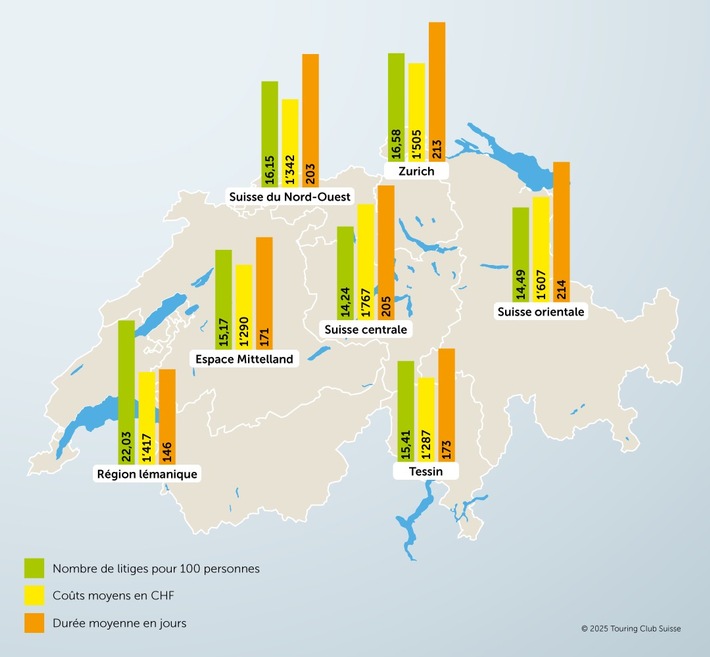 Les litiges les plus fréquents concernent le logement