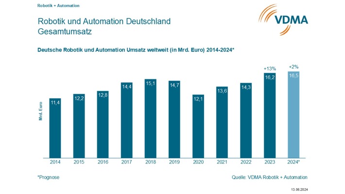 VDMA Robotik und Automation halbiert Wachstumsprognose - Impulse im Auslandsgeschäft