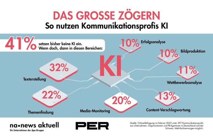 41 Prozent der PR-Profis in Deutschland und der Schweiz nutzen bisher keine KI für ihre Arbeit. Wenn KI zum Einsatz kommt, dann am häufigsten bei Texterstellung, Themen- und Trendfindung sowie Media-Monitoring. Das ergab eine Umfrage von news aktuell und PER. 297 Fach- und Führungskräfte aus Unternehmenskommunikation und PR-Agenturen haben an der Befragung teilgenommen. / Weiterer Text über ots und www.presseportal.de/nr/6344 / Die Verwendung dieses Bildes für redaktionelle Zwecke ist unter Beachtung aller mitgeteilten Nutzungsbedingungen zulässig und dann auch honorarfrei. Veröffentlichung ausschließlich mit Bildrechte-Hinweis.