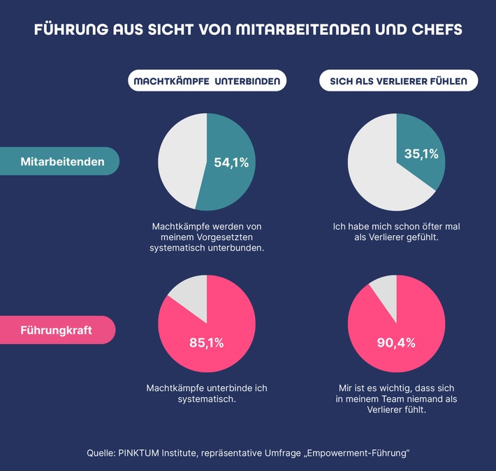 Repräsentative Umfrage: Führungskräfte überschätzen ihre Fähigkeiten