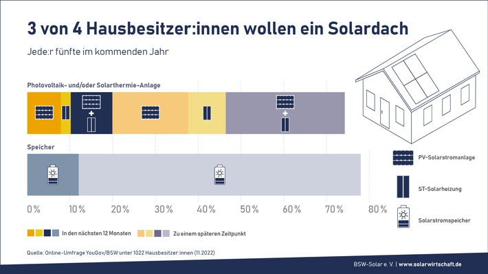 Drei Viertel aller Hausbesitzer wünschen sich ein Solardach