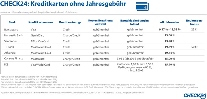Diese sieben Kreditkarten sind für Verbraucher kostenlos