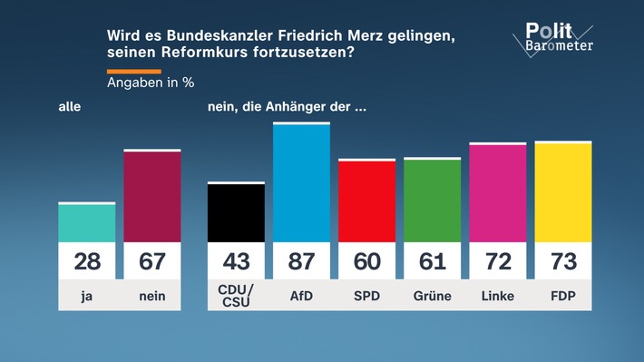 ZDF-Politbarometer September 2026 / Große Zweifel an Fortsetzung des Reformkurses von Kanzler Merz/Gemischtes Urteil zu Tankrabatt