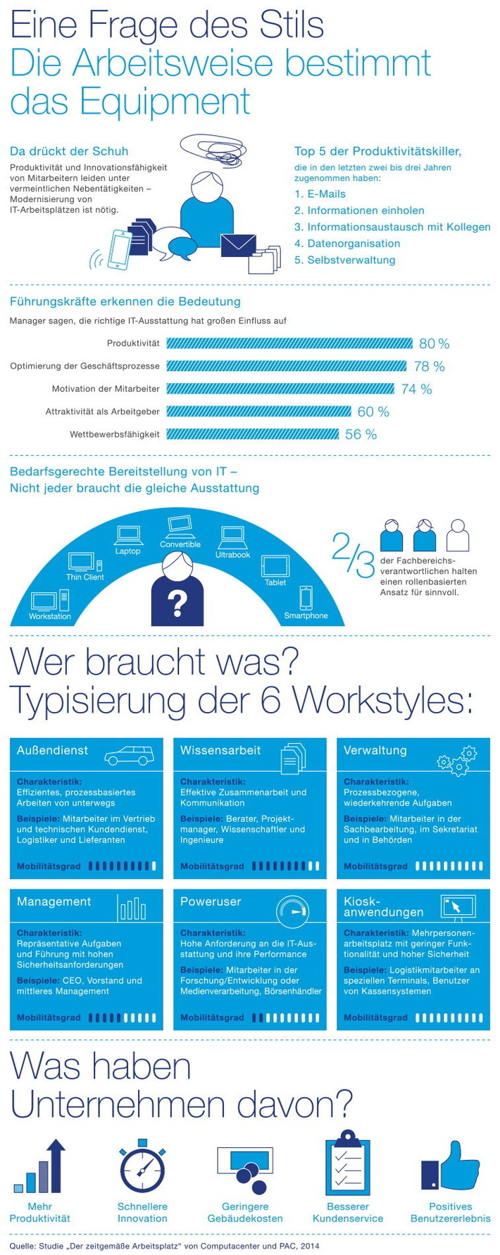 Superhelden des digitalen Zeitalters / Computacenter entwickelt rollenbasierte Typologie für zeitgemäße IT am Arbeitsplatz