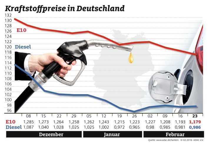 Benzinpreis fällt weiter / Diesel leicht verteuert / Preisdifferenz zwischen beiden Kraftstoffsorten bei 19,3 Cent