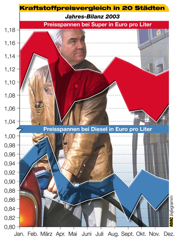 Jahresbilanz beim Kraftstoffpreisvergleich / Auch 2003 starke regionale Unterschiede / ADAC: Durch mehr Wettbewerb die Preise drücken