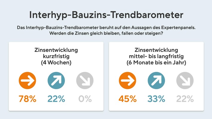 Interhyp_Bauzins_Trendbarometer_Oktober2023_2400x1350.jpg