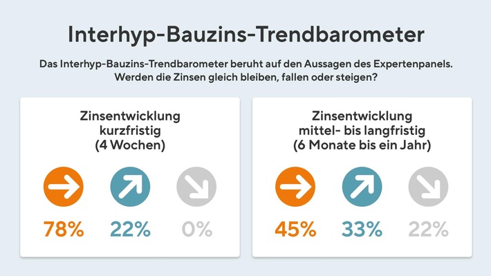 Hoher Bauzins, noch höhere Förderungen: Das sind die Chancen und Fallstricke für Immobilienkäuferinnen und -käufer im Oktober