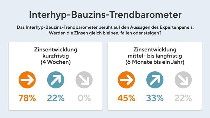 Hoher Bauzins, noch höhere Förderungen: Das sind die Chancen und Fallstricke für Immobilienkäuferinnen und -käufer im Oktober