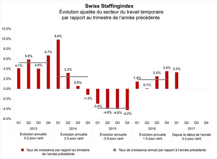 Nouveau baromètre pour la branche: le secteur temporaire en progression de 1,9 % en 2016