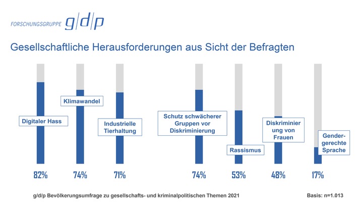 Wie die Deutschen zu Rassismus, Sexismus, Tierhaltung und Klimawandel stehen