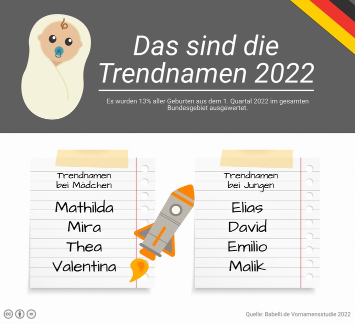 Aktuelle Auswertung: Das sind die Trendnamen 2022