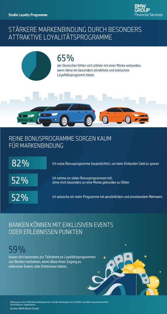 Loyalitätsprogramme / Studie: Mehrheit der Deutschen vermisst Bonusprogramme mit emotionaler Markenbindung