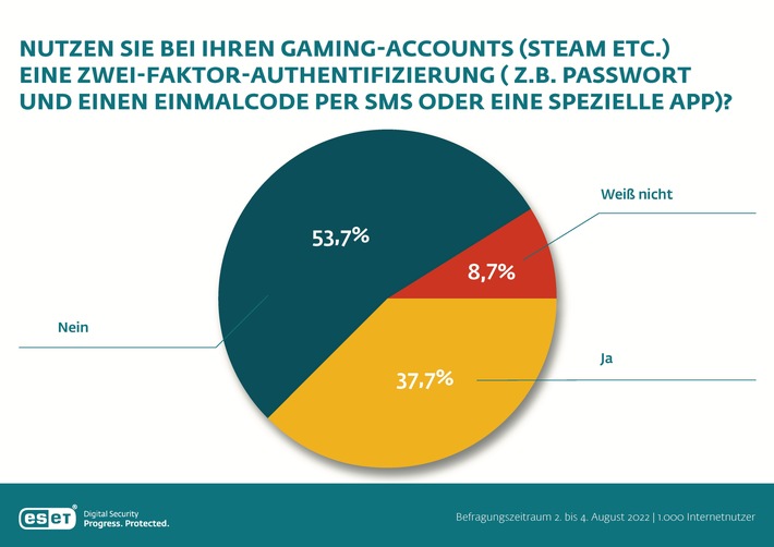 Unfaires Spiel: Jeder fünfte Gamer war bereits Opfer von Hasskommentaren, Mobbing oder Fake-Profilen