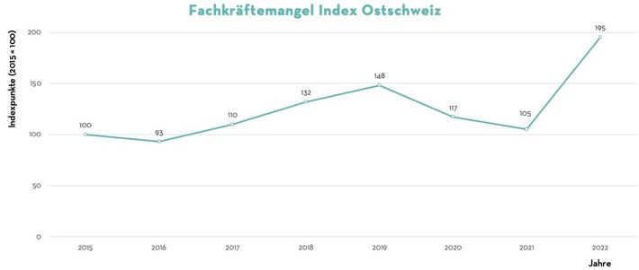 Medienmitteilung: Grosser Bedarf an Industriefachkräften und Bauspezialist:innen in der Ostschweiz