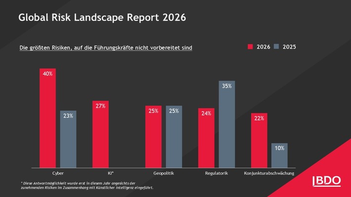Global Risk Landscape 2026: Nie war Risiko so allgegenwärtig