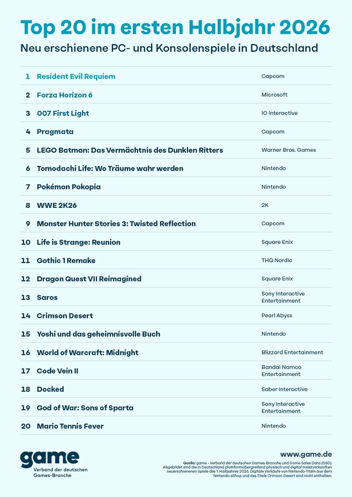 game Charts: Die erfolgreichsten neuen Games der ersten Jahreshälfte 2026