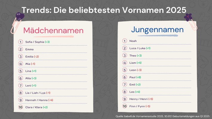 Auswertung: Das sind die beliebtesten Babynamen 2025