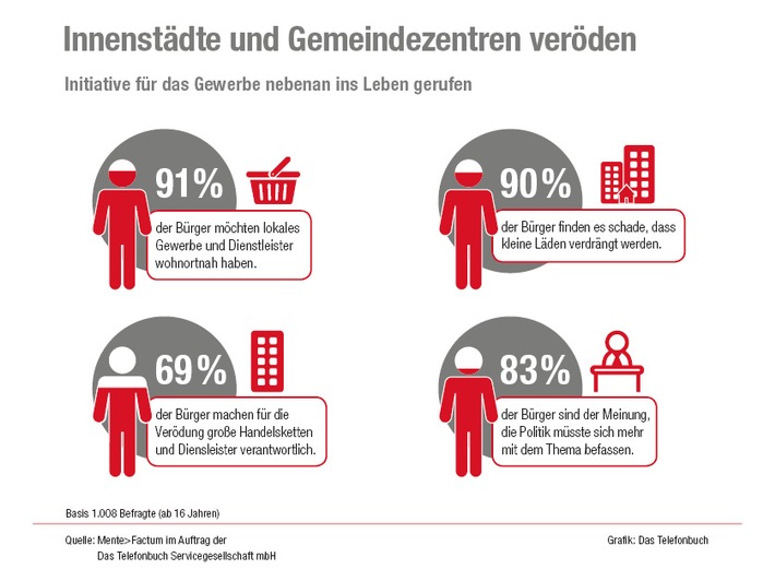 Neue Studie: Innenstädte und Gemeindezentren veröden / Initiative für das Gewerbe nebenan ins Leben gerufen