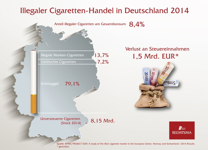 Illegaler Cigaretten-Handel gehört zu den lukrativsten Straftaten