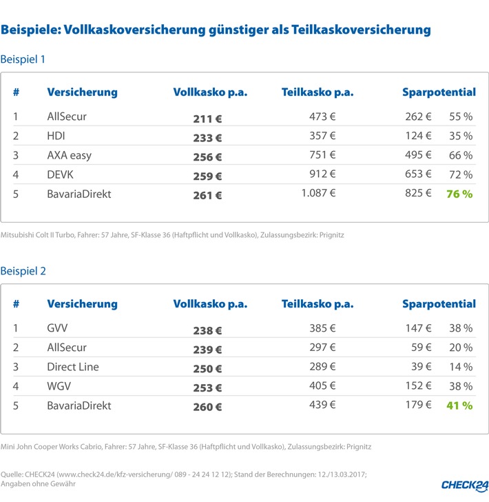 Kfz-Versicherung: Vollkaskoschutz kann günstiger sein als Teilkasko