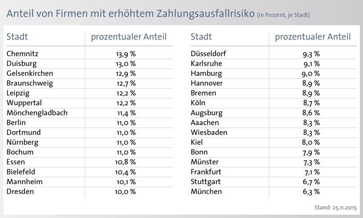 8,8 Prozent der Unternehmen in Deutschland mit Zahlungsschwierigkeiten - Anteil von Unternehmen mit hohem Zahlungsausfallrisiko steigt um 2,3 Prozent