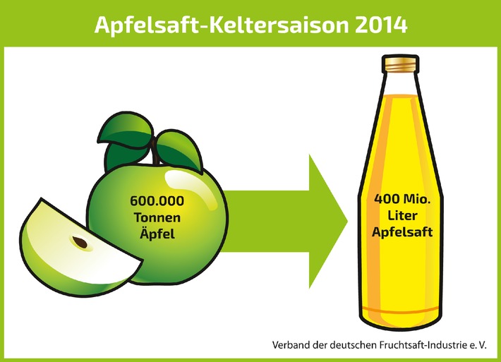 2014 war ein saftiges Apfeljahr / Apfelsaft-Keltersaison ist abgeschlossen