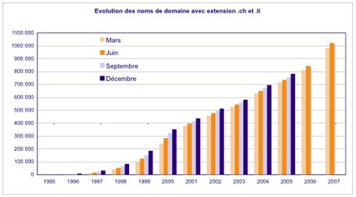 Les noms de domaine encore meilleur marché et plus attrayants dès le 1.9.07 - SWITCHguard pour plus de sécurité