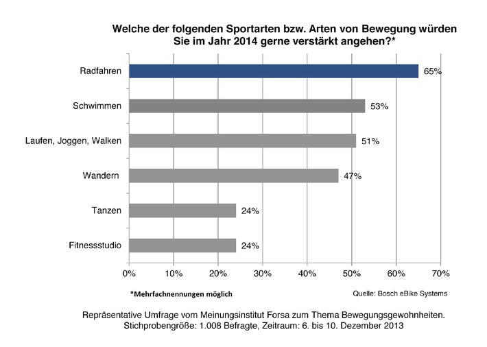 Deutsche wollen 2014 mehr Fahrrad fahren / Pedelec spielt eine immer wichtigere Rolle