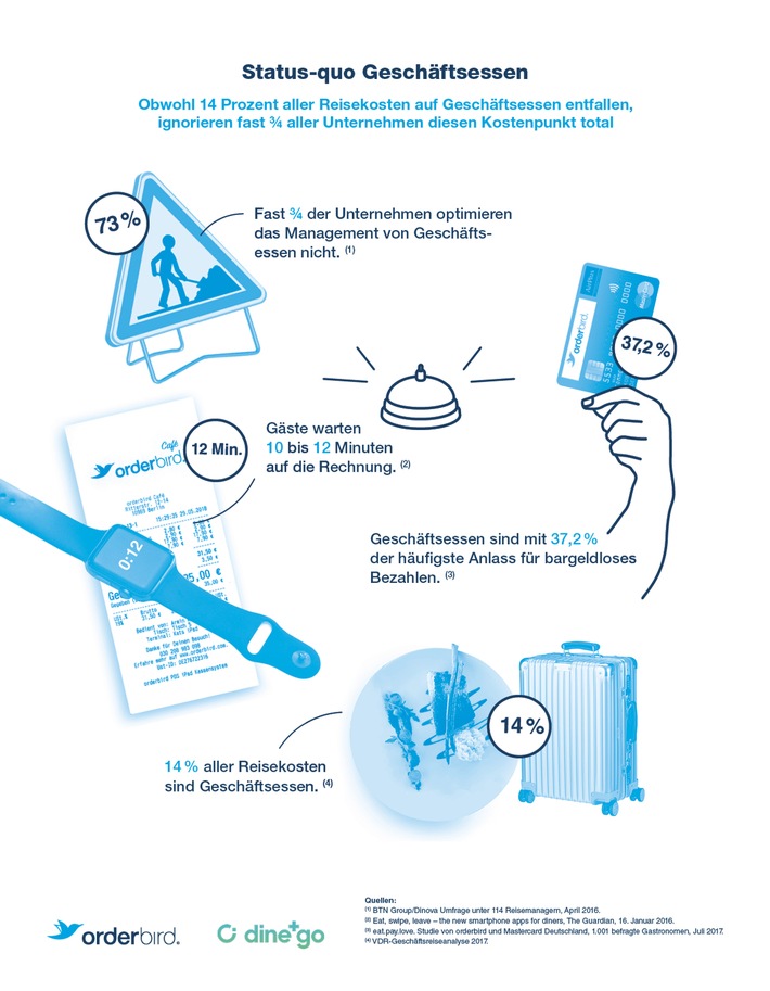 Infografik: Status-quo Geschäftsessen - großes Optimierungspotenzial für Unternehmen / Weiterer Text über ots und www.presseportal.de/nr/113327 / Die Verwendung dieses Bildes ist für redaktionelle Zwecke honorarfrei. Veröffentlichung bitte unter Quellenangabe: "obs/orderbird AG/(c) proxi.me für orderbird AG"