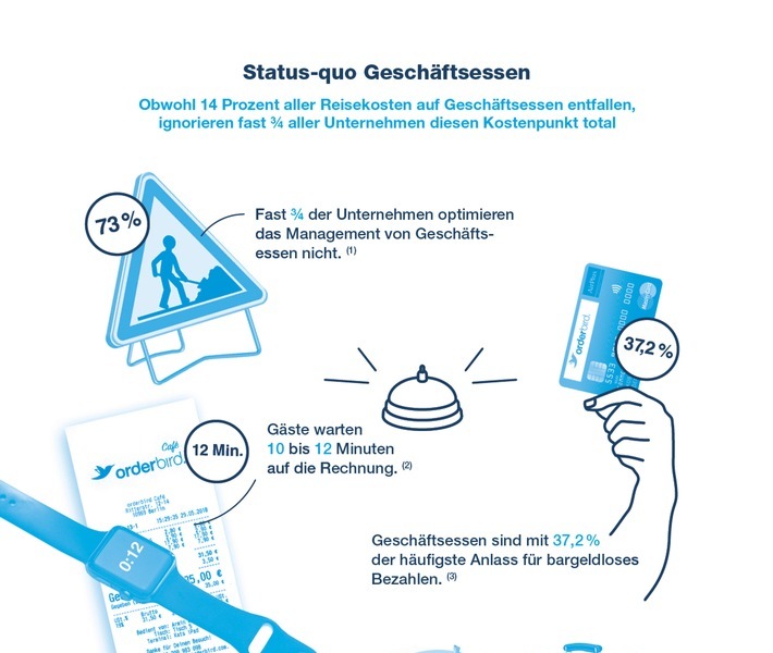 Infografik: Status-quo Geschäftsessen - großes Optimierungspotenzial für Unternehmen / Weiterer Text über ots und www.presseportal.de/nr/113327 / Die Verwendung dieses Bildes ist für redaktionelle Zwecke honorarfrei. Veröffentlichung bitte unter Quellenangabe: "obs/orderbird AG/(c) proxi.me für orderbird AG"