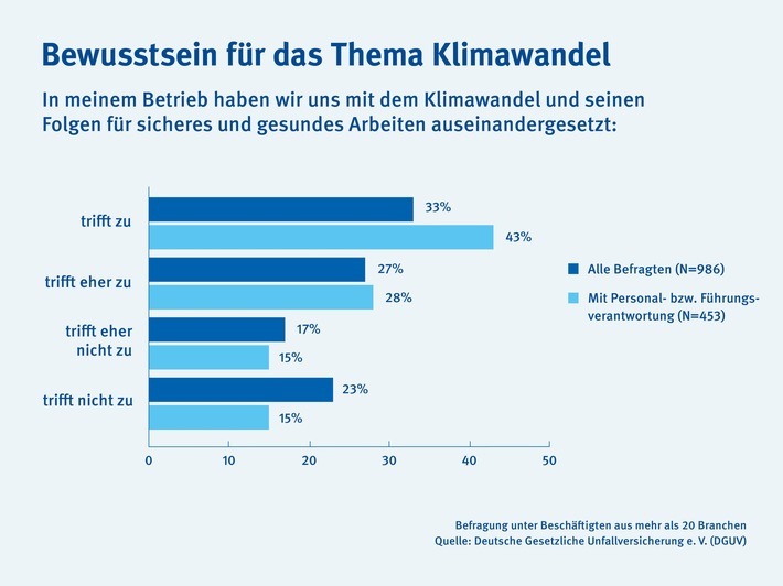 Fast die Hälfte (43 Prozent) der befragten Führungskräfte sagt, dass sich ihr Betrieb mit den Folgen für sicheres und gesundes Arbeiten bereits beschäftigt habe. / Weiterer Text über ots und www.presseportal.de/nr/65320 / Die Verwendung dieses Bildes für redaktionelle Zwecke ist unter Beachtung aller mitgeteilten Nutzungsbedingungen zulässig und dann auch honorarfrei. Veröffentlichung ausschließlich mit Bildrechte-Hinweis.
