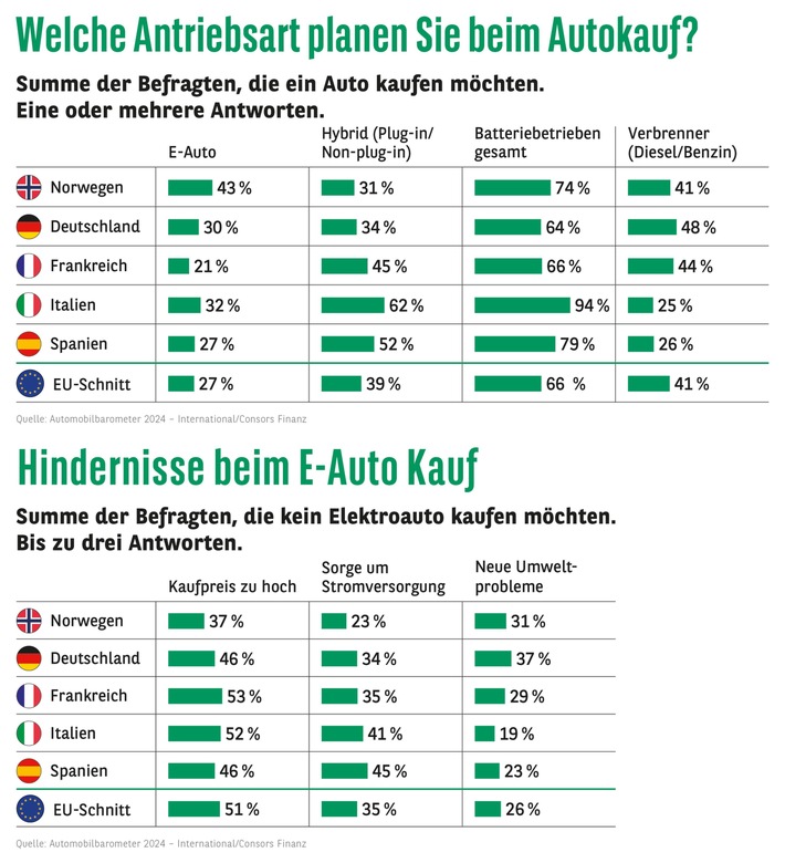 Consors Finanz Studie - 2024 und 2025 werden die Jahre der Preisbereinigung beim Elektroauto werden