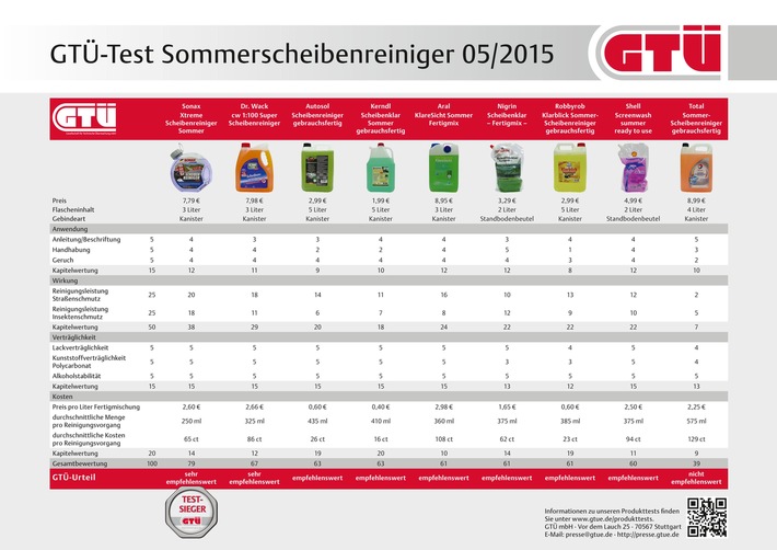GTÜ testet Sommerscheibenreiniger: Komfort kostet