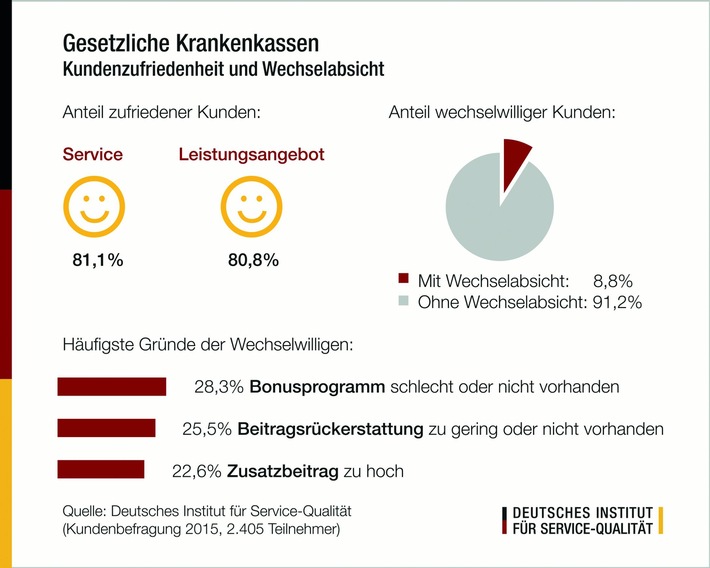 Kundenbefragung: Gesetzliche Krankenkassen 2015 / Wechselabsichten trotz insgesamt hoher Zufriedenheit - SBK, Techniker Krankenkasse und AOK Plus &quot;sehr gut&quot;