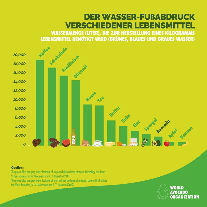 Pressestatement der World Avocado Organization zur dpa Meldung "Umstrittene Superfrucht - Avocado-Boom in Deutschland"