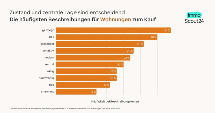 Wie sich die Sprache in Immobilienanzeigen verändert