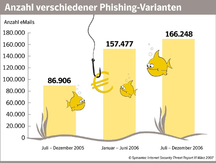 Symantec Sicherheitsreport: Deutschland mit den meisten Phishing-Webseiten in Europa