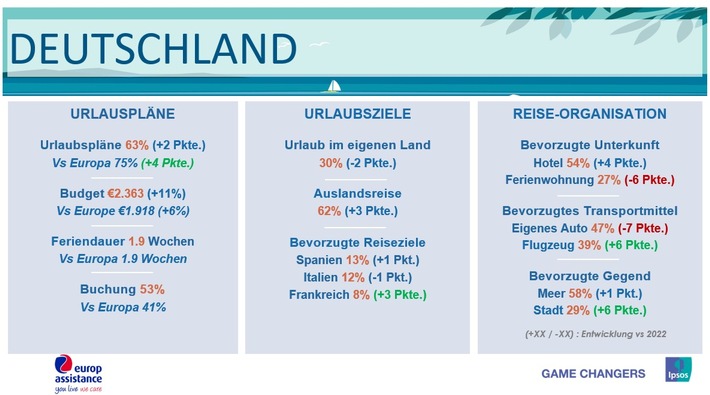 Die Reisefreude der Deutschen steigt weiter an - Europ Assistance veröffentlicht Urlaubsbarometer zum 22. Mal in Folge