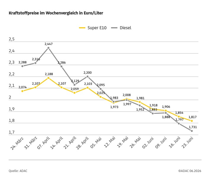 Eine Woche vor Ende des Tankrabatts fallen die Kraftstoffpreise nochmals / Im Wochenvergleich sinkt der Preis für Super E10 um 3,7 Cent, Diesel um 6,6 Cent / ADAC: Preisniveau nach wie vor zu hoch