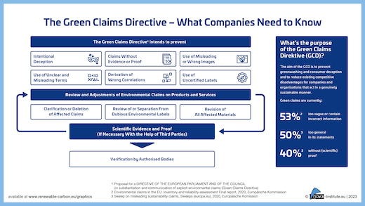 Greenwashing – No, thanks! The Green Claims Directive on the rise – Everything companies need to know