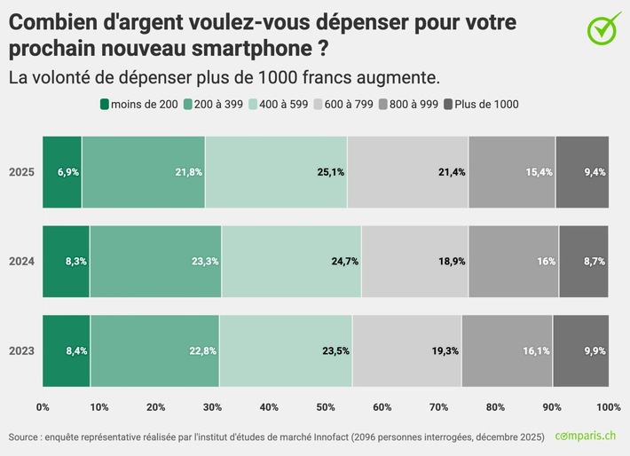 Communiqué de presse : Près de la moitié des utilisatrices et utilisateurs de smartphones en Suisse possèdent un iPhone