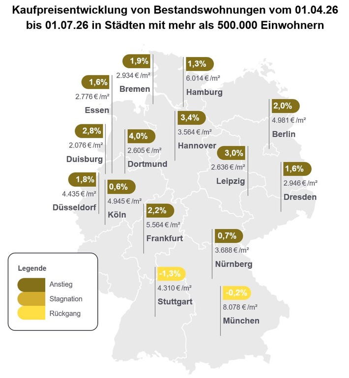 Erholung trifft auf wachsenden Gegenwind: Immobilienpreise im 2. Quartal trotz schwieriger Bedingungen weiter gestiegen