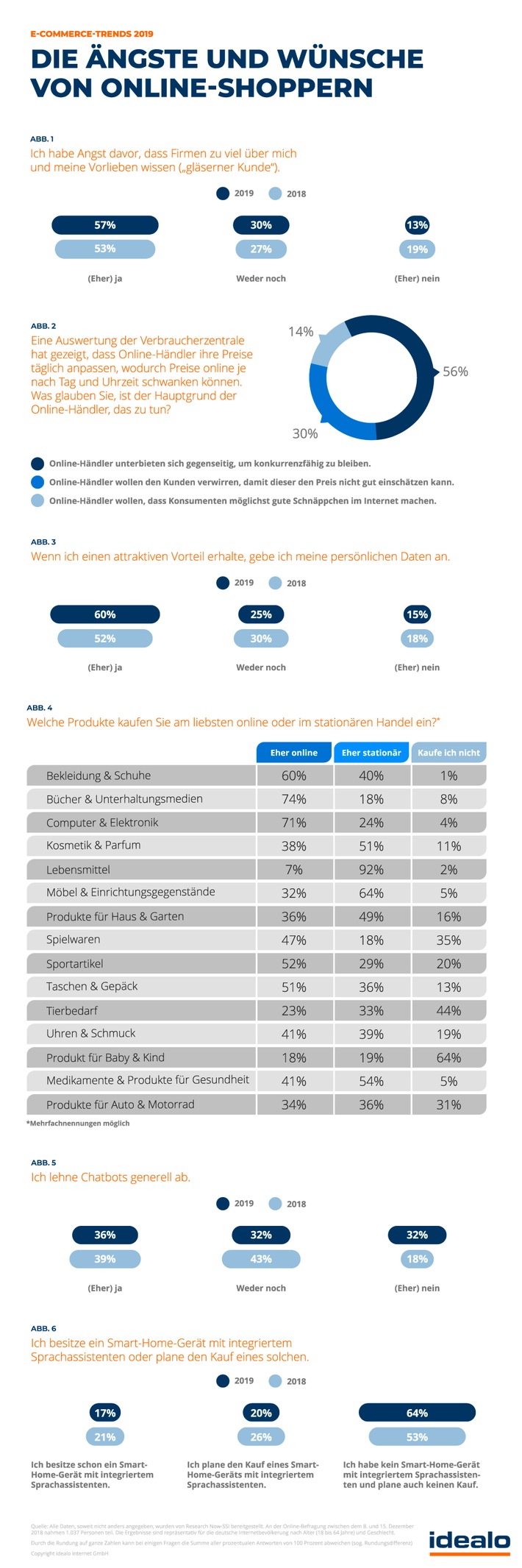 Wann Online-Shopper ihre Daten preisgeben - Die E-Commerce-Trends 2019